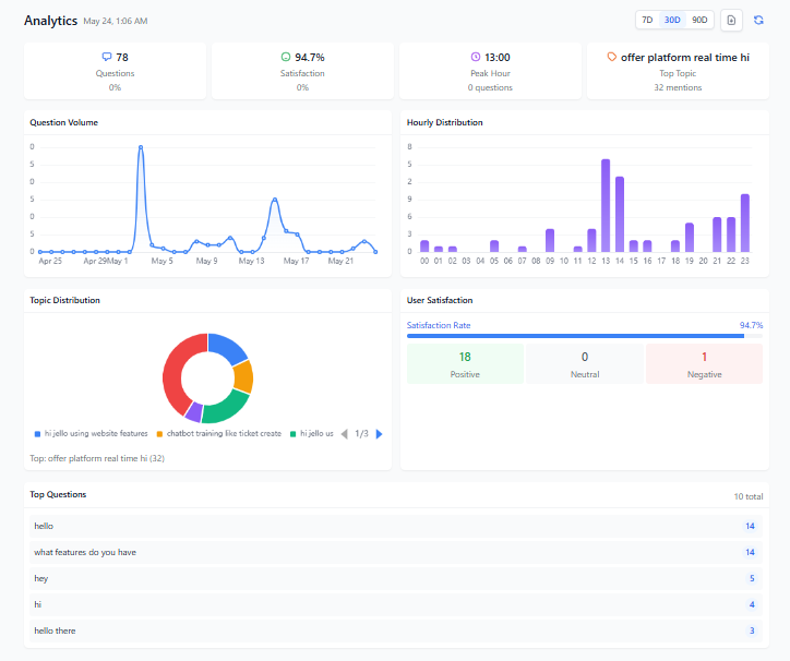 Analytics Dashboard